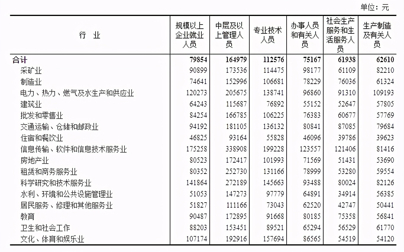 我国的平均薪资（2021年全国平均薪资出炉）