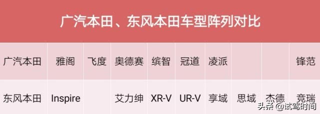 东风本田和广汽本田有什么不同？哪个好一些？