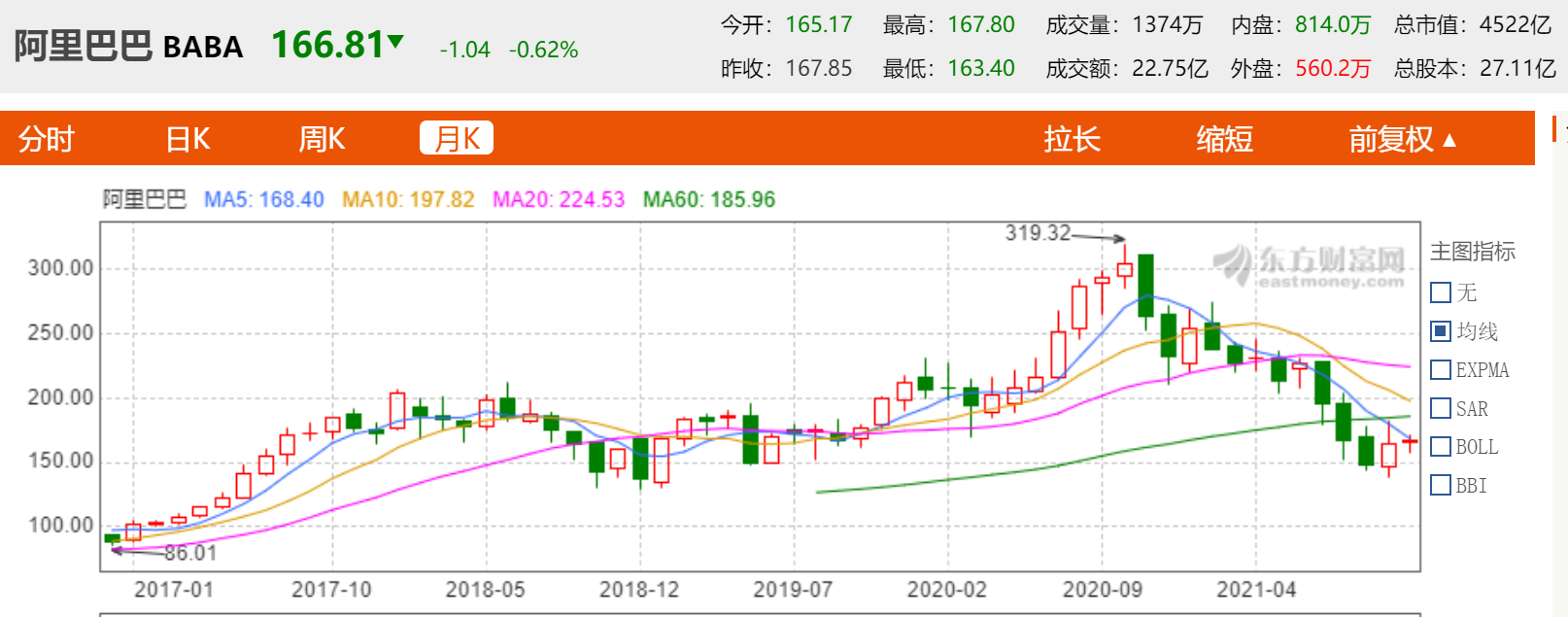 高盛、桥水基金、摩根大通等外资大幅加仓阿里巴巴，看中了什么