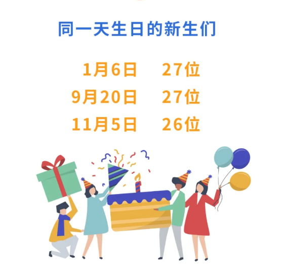 缘分！这27个人同月同日出生，还在同一年考入上海同一所大学！