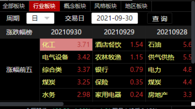 從零開始學炒股系列之：復盤基本功