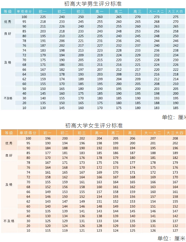 重庆小初高，3个学段“体测项目”指标及评分标准汇总！你了解吗