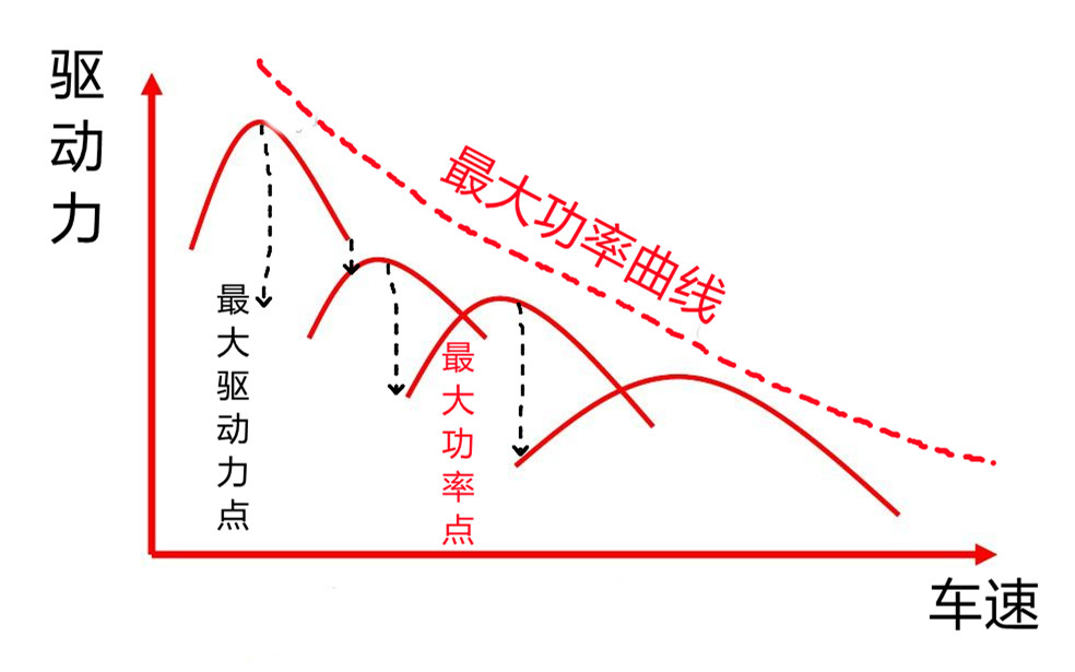 扭矩越大加速越快？汽车加速能力取决于功率还是扭矩？