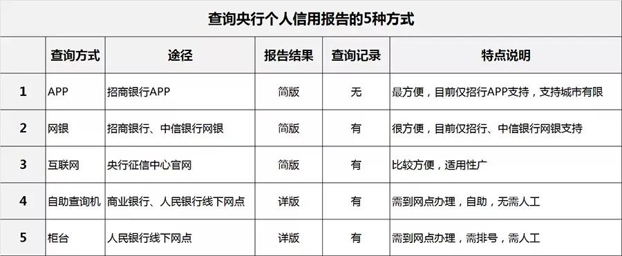 「个人信用方式」怎样查个人征信（黑名单及银行详解）