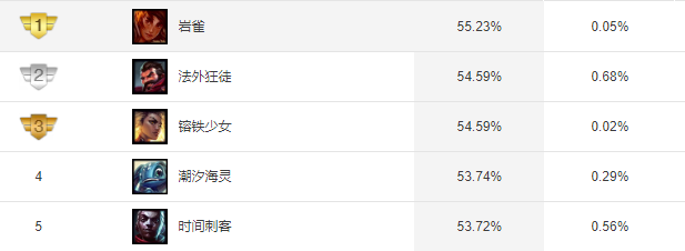 英雄联盟:上单黑科技!血魔流男枪,职业赛场新宠儿