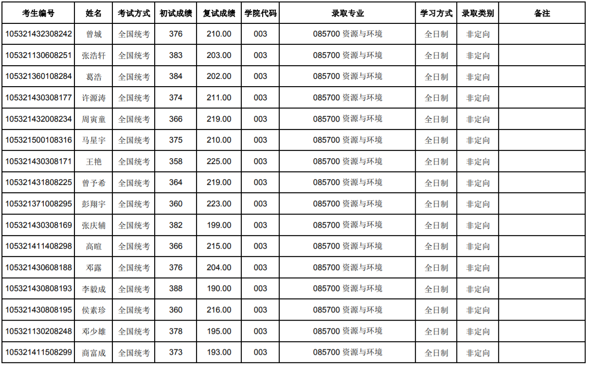 新祥旭：湖南大学好考吗？资源与环境考研经验+录取名单、分数线