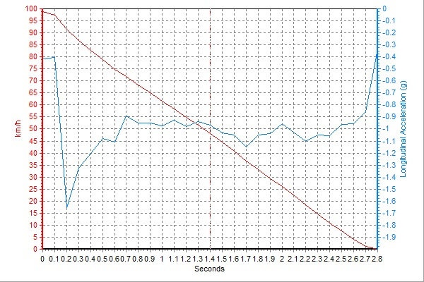 小鹏G3性能测试：标称续航520km，高速敞开跑能跑多远？
