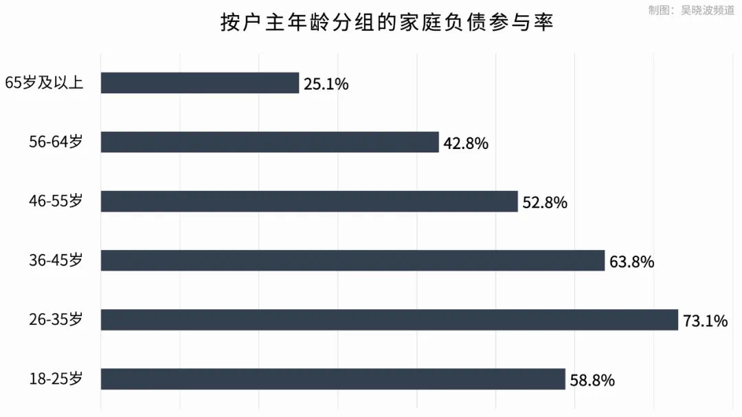 仅13%的年轻人没有负债？这是个伪数据