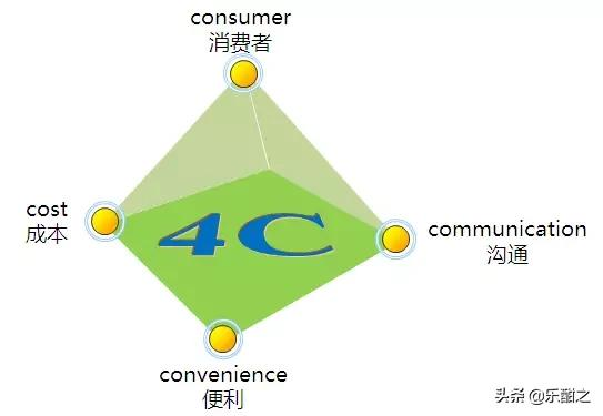 4c营销理论的四个基本要素（营销4c理论包括哪些方面）