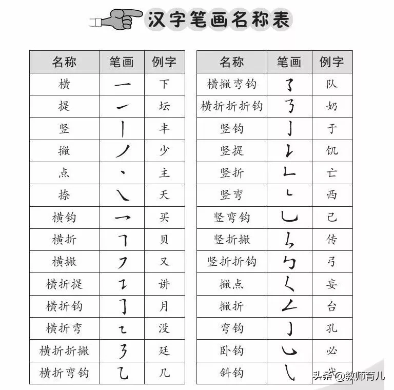 最新笔画+笔顺+偏旁部首大全，家长都容易出错，小学生必须掌握