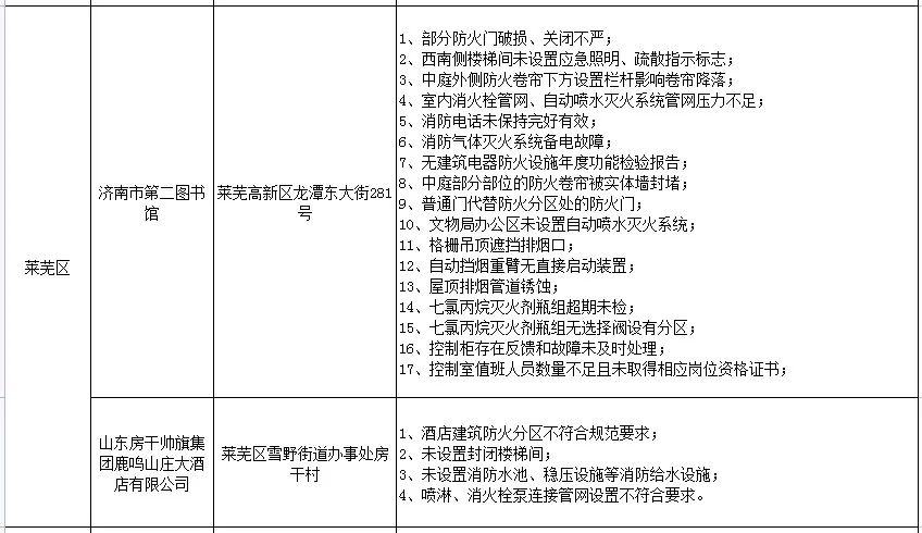 济南实名曝光22家火灾隐患单位！有商场还有小区