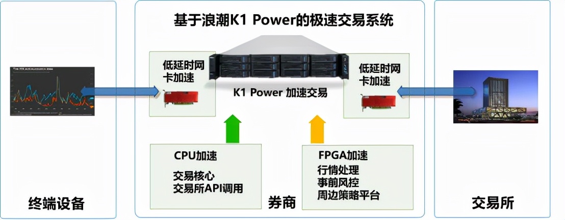 时间就是金钱 浪潮K1 Power极速交易系统超低时延抢占市场先机