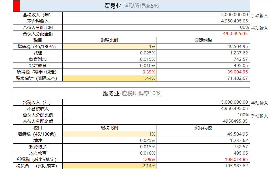 一张表搞懂个体工商户税收优惠政策