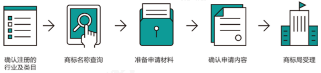 注冊(cè)商標(biāo)的好處竟然有這么多！打造品牌價(jià)值、防御投機(jī)者...