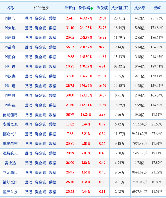 北交所首日表现超预期：10只新股翻倍，总成交额96亿，股均1.2亿