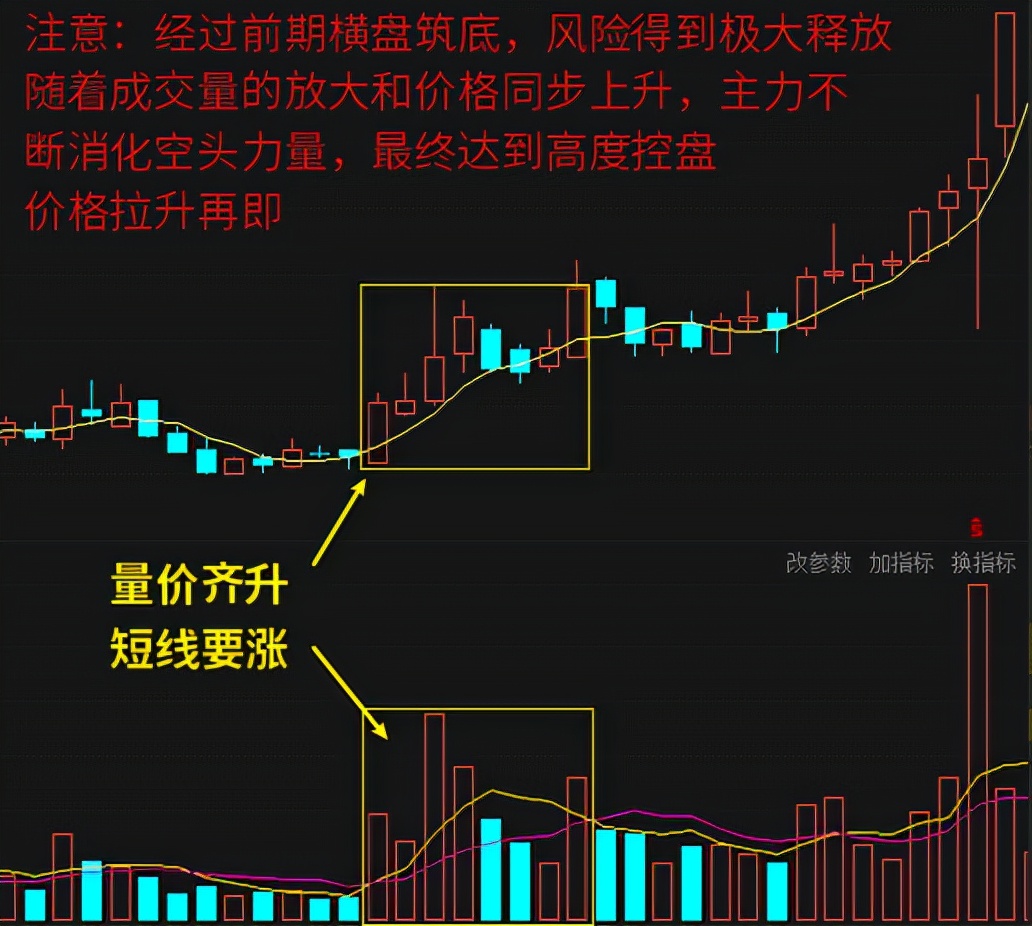 七种经典的股票看涨形态