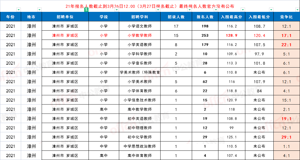 漳州教师招聘报考限制越来越多！2022年还能考吗？