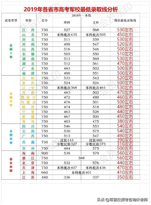 最新！全国各省市2019年高考军校招生-最低录取线分析