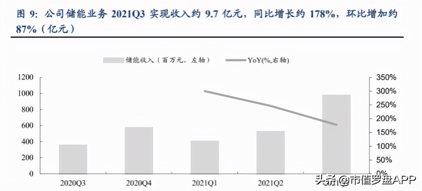 盈利能力逆势增长，储能龙头的成长空间到底有多大？