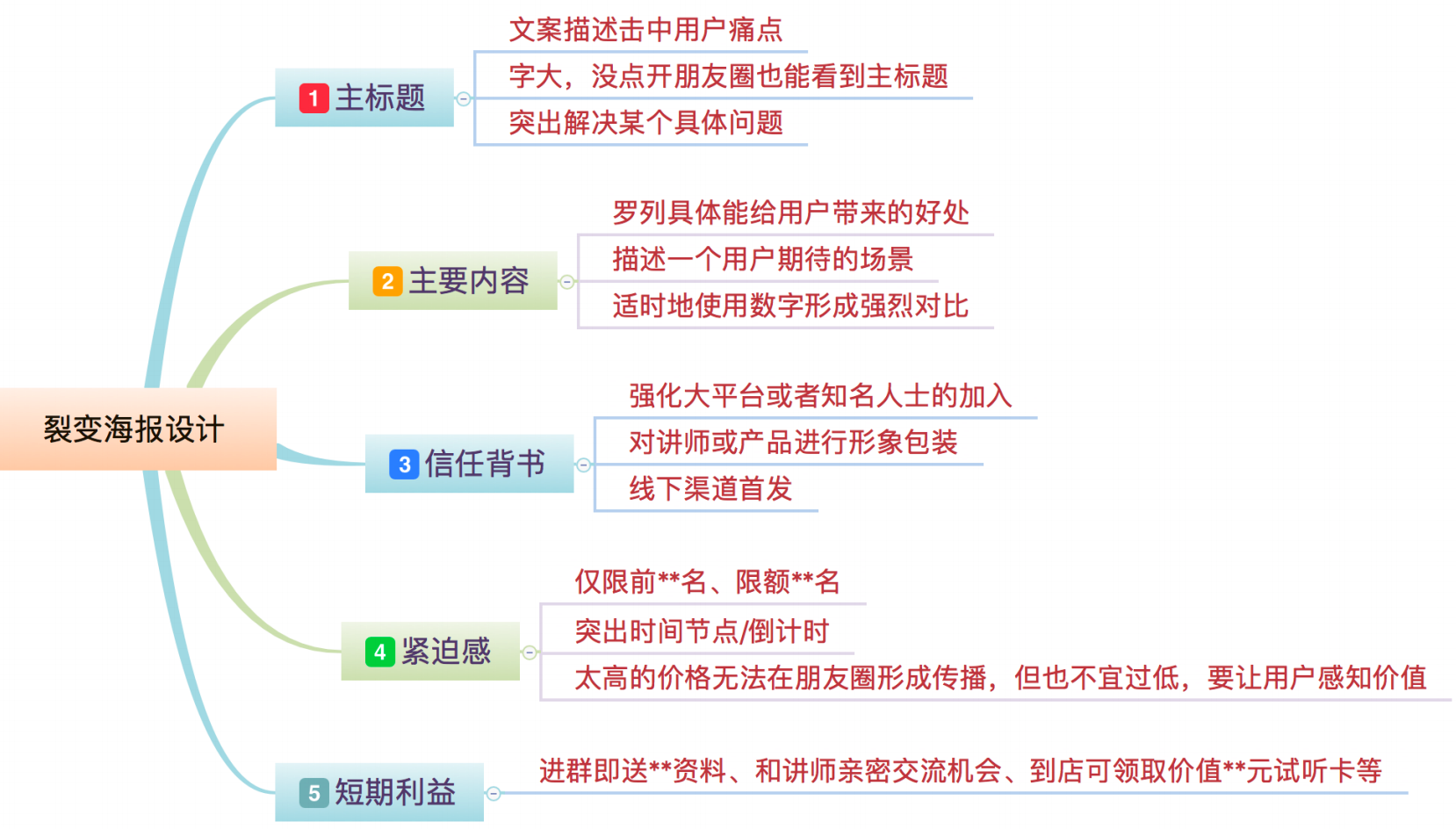 完美裂变的8大关键点，实现高速增长