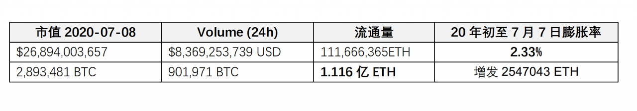 一文速懂ETH 与ETH 2.0基础与挖矿特点