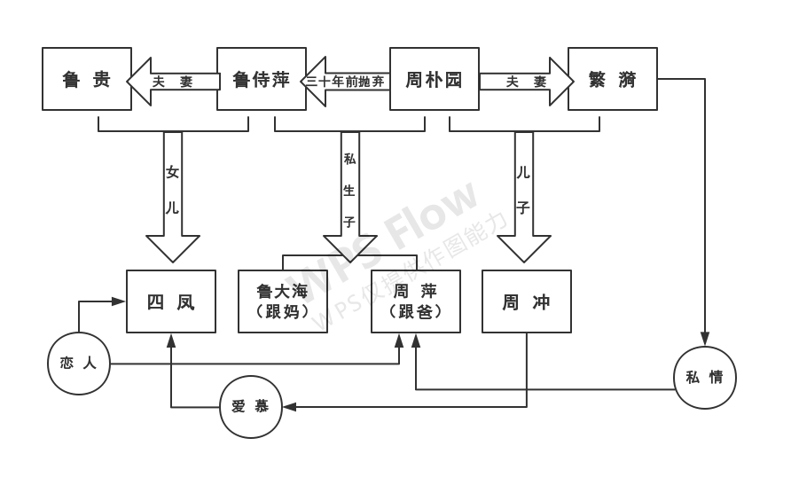 「剧本-雷雨:人物关系图解」比韩剧早很多年的神剧