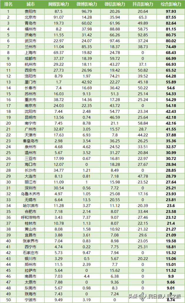 人民文旅研究院发布《全国重点旅游城市文旅传播影响力报告》