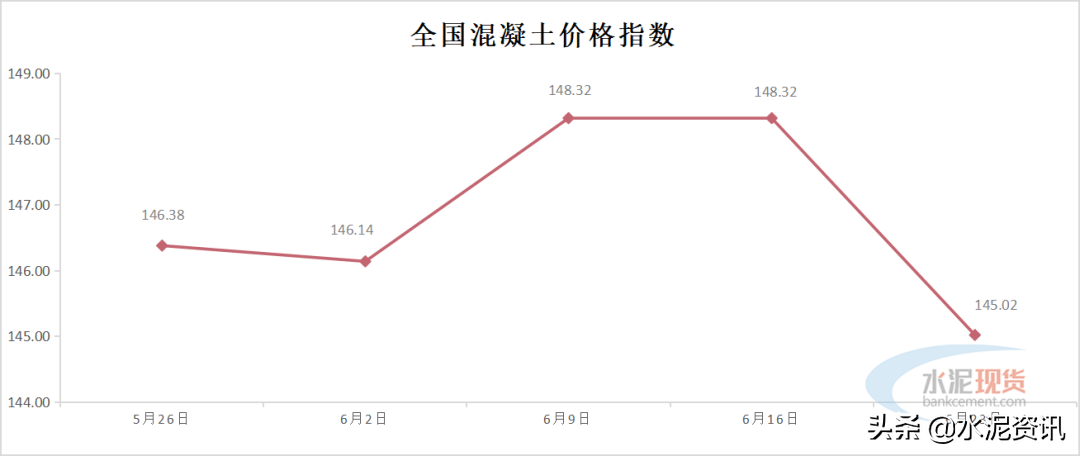 累计下调90-100元/吨，预计水泥行情仍偏弱运行