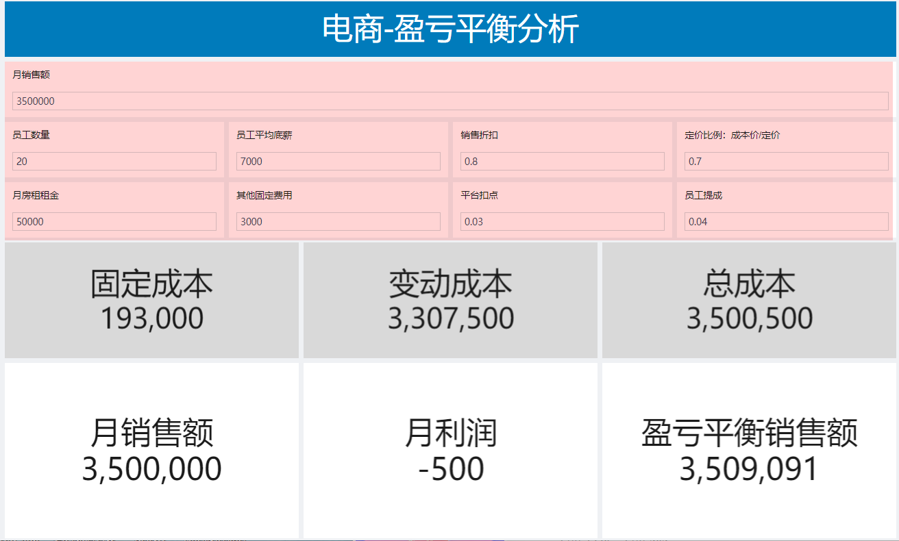 手把手教你如何做門店盈虧平衡分析圖表，內附模板可直接套用