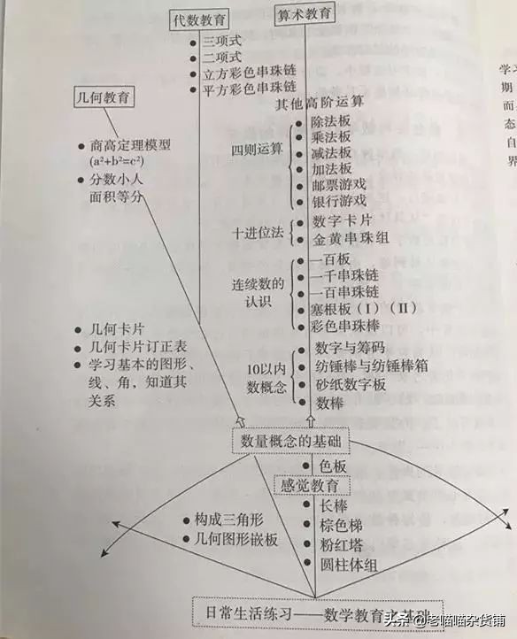 看完这篇蒙氏数学体系，再决定要不要送孩子去蒙氏园