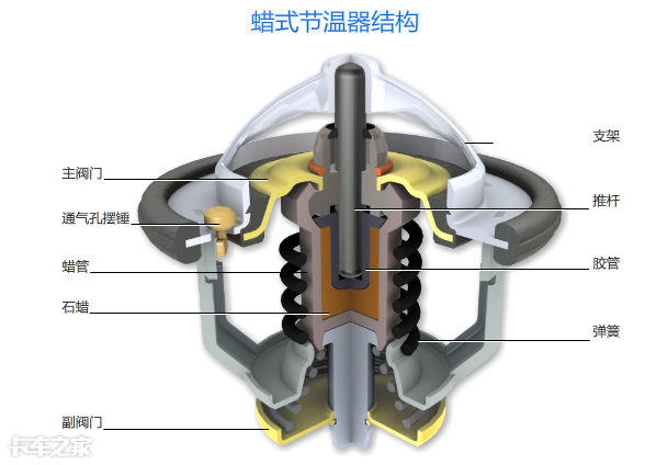 揭秘节温器工作原理，拆掉它对发动机伤害很大