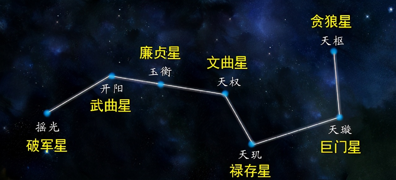 北斗七星都是什么恒星？它们都有多大？距离地球有多远？