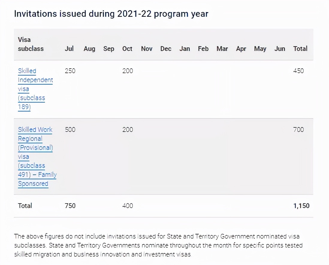 澳洲发布新一轮EOI官报，189获邀难度加大，各州190/491形势喜人