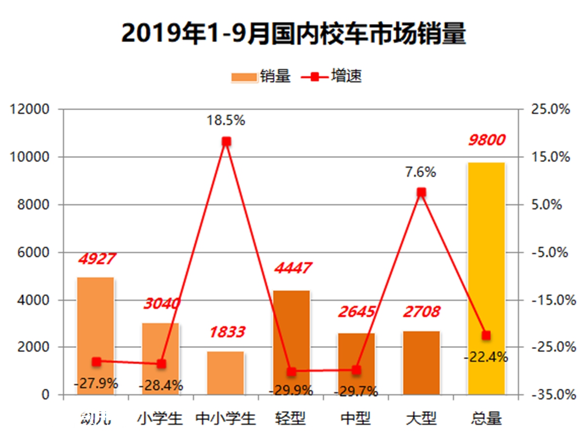 营运客车需求平稳，校车需求下滑，前9月国内座位客车销3.55万辆