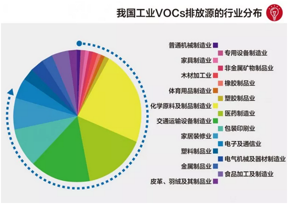 什么是VOCs气体？VOC的来源