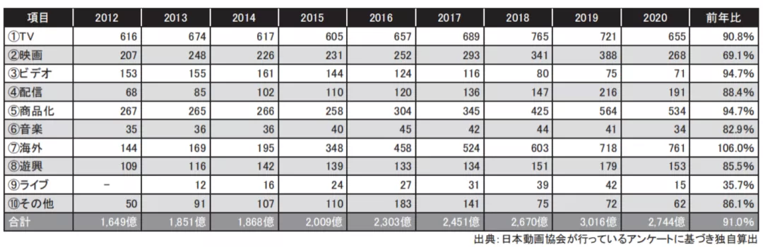 日本动画这一年：海外市场首超本土，《鬼灭之刃》电影力挽狂澜