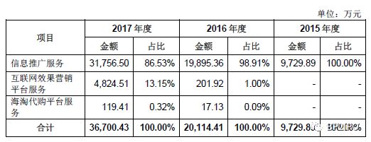 「招股书解读」—什么值得买：B2C内容电商导购平台业务逻辑解析
