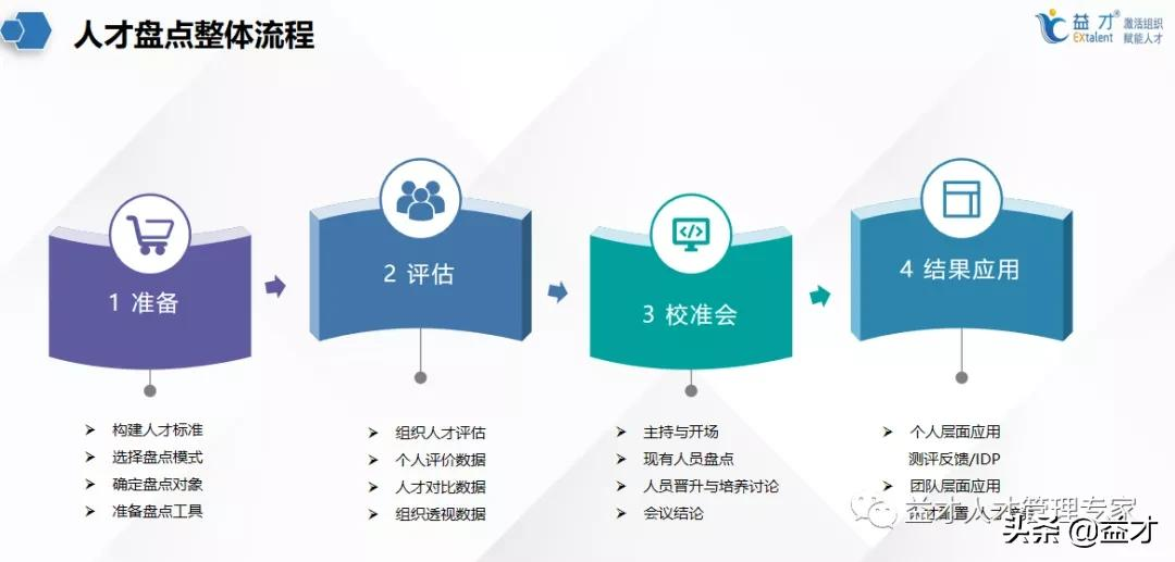 “发展”的企业 VS“合适”的人才