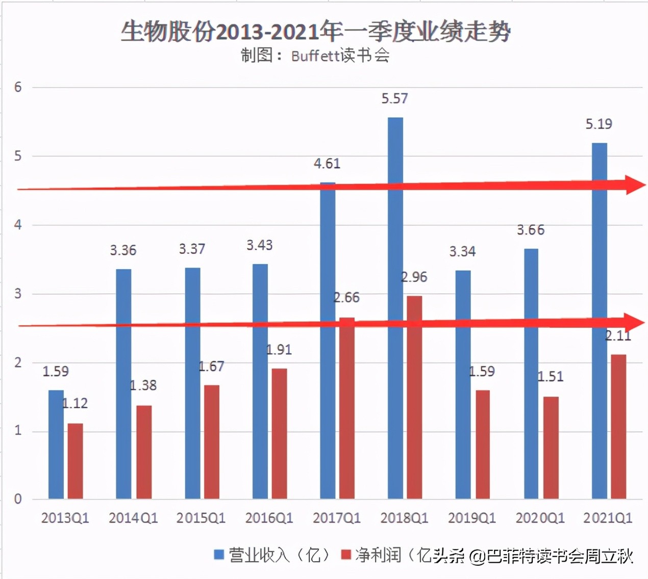 生物股份2020年报数据解读及估值分析