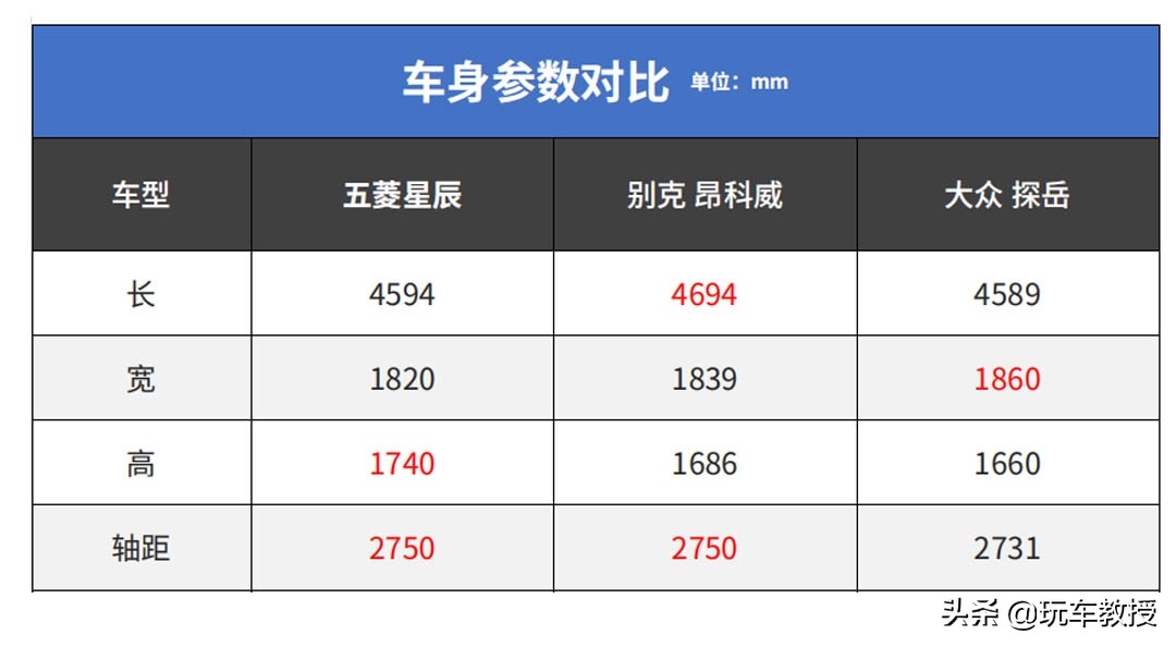 五菱全新SUV星辰！比探岳更大预计10万起 这车能火！
