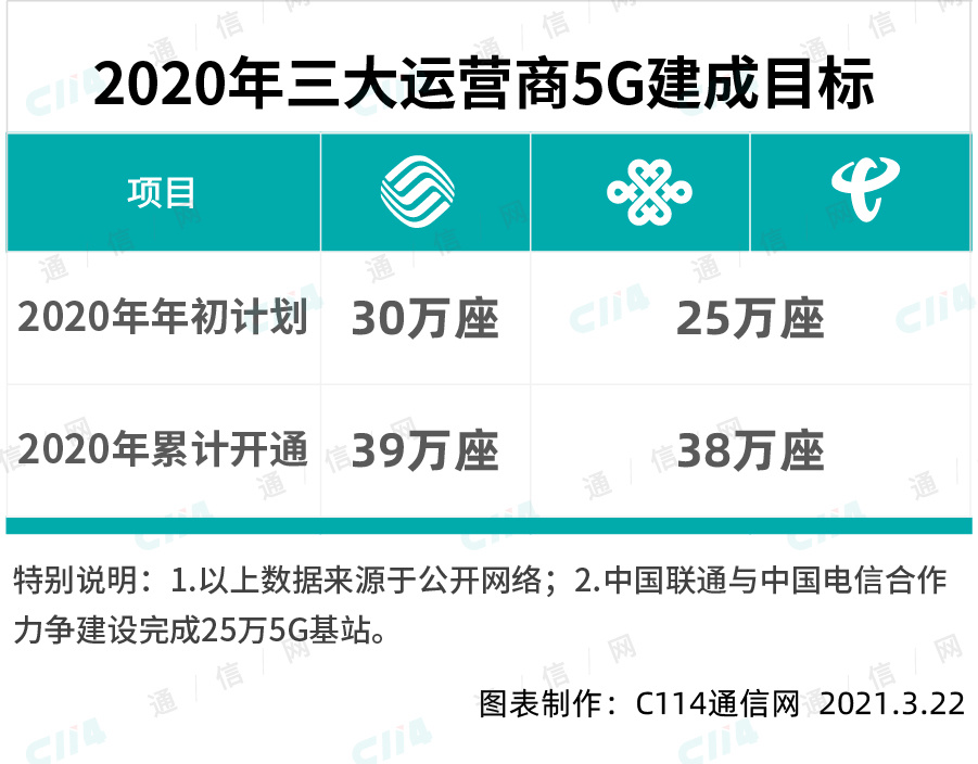 2020年，中国联通干得怎么样