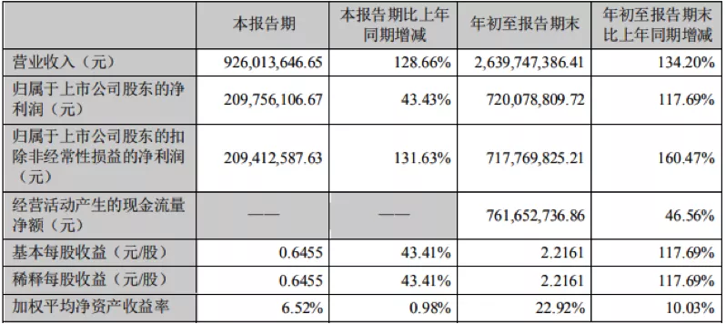 酒鬼酒Q3淨利潤連續下滑，3大流通股東減持近125萬股