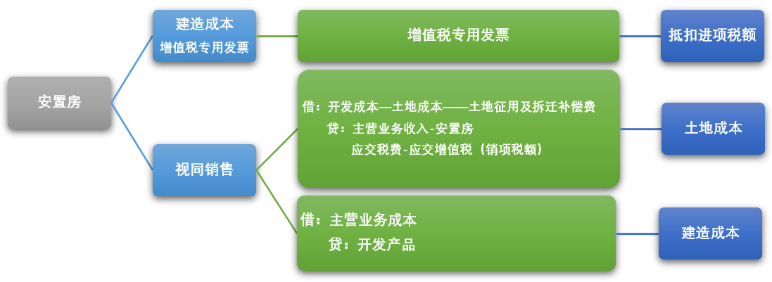 房地產開發企業如何扣除土地價款？這幾個問題很多會計都會混淆