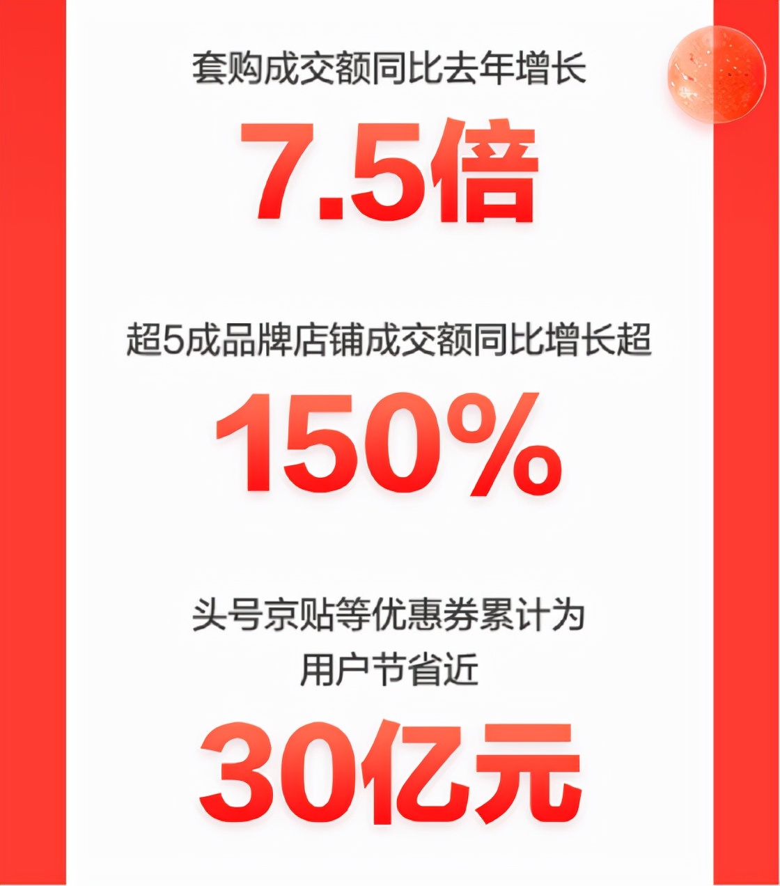 京东家电11.11消费焕新升级 产品平均成交单价同比提升50%