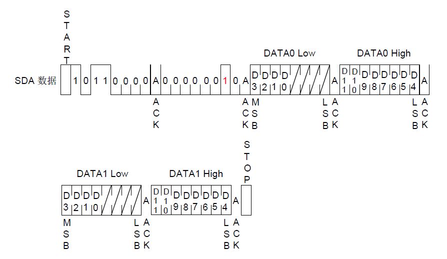 GP8403 双通道 I2C 转 0-5V/0-10V