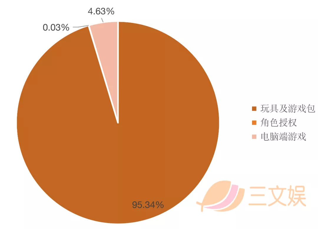 韩国三大玩具公司半年业绩：自主IP受关注