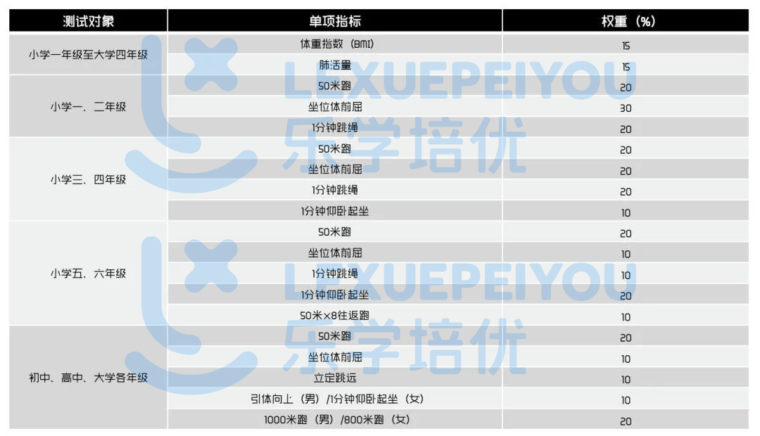 重庆小初高，3个学段“体测项目”指标及评分标准汇总！你了解吗