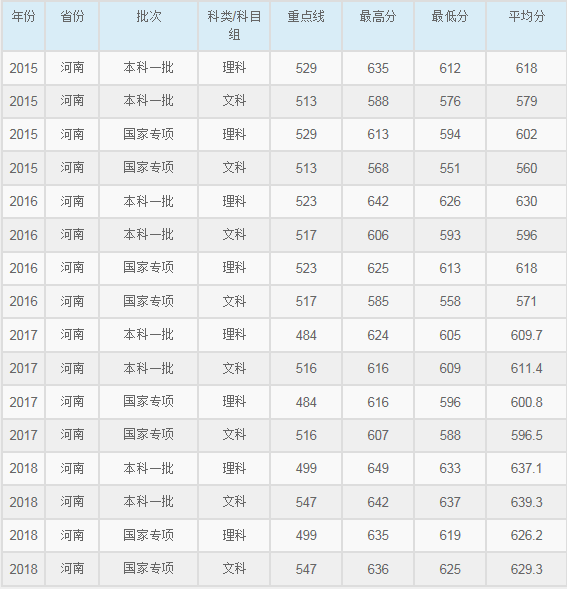 华东师范大学2015-2018各省录取分数线