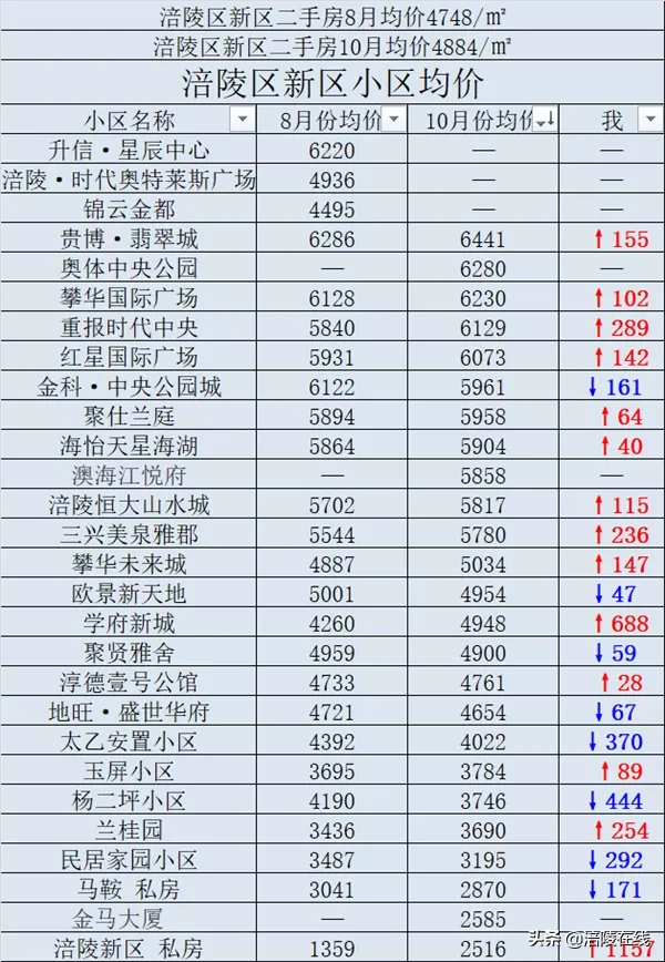 涪陵这群人身价要涨了!快来看看有没有你家的小区