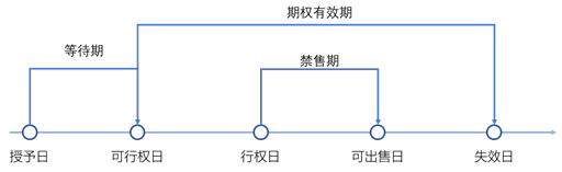 限制性股票与股份支付